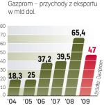 Główne źródło przychodów Gazpromu to eksport. Na liście największych europejskich odbiorców są Niemcy i Włosi.
