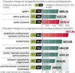 W firmach prywatnych zarabialiśmy pod koniec roku przeciętnie 5036 zł. O 800 zł mniej wynosiły pensje w firmach państwowych. Najgorzej – 2,6 tys. zł – zarabiali pracownicy administracji, najlepiej prawnicy i architekci, ponad 7 tys. 