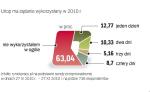 Tylko co trzeci zatrudniony żąda takiego urlopu. Pracownicy mają prawo do czterech dni urlopu na żądanie w ciągu roku. Jeśli jednak w ogóle korzystają z tego przywileju, ograniczają się do jednego lub dwóch dni wolnego.