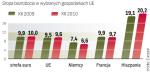 Ożywienia na rynku pracy wciąż nie ma w Hiszpanii.  Za to Niemcy dalej potrzebują wykwalifikowanej kadry. 