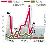 SpóŁKI na GPW