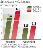 W 2010 r. Harnaś  i Kasztelan zwiększyły udziały rynkowe. To głównie dzięki nim Carlsberg Polska poprawił znacznie sprzedaż w ubiegłym roku. 