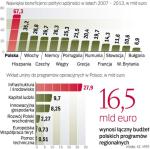 Polska to największy odbiorca unijnej pomocy