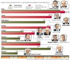  Największe firmy, w których w najbliższym czasie będzie nabór kadr