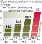 Gros wpływów reklamowych, jakie generują serwisy społecznościowe, to zasługa Facebooka. Ale rosną także jego lokalne odpowiedniki  w Rosji, Japonii czy Chinach.