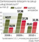 Więcej chętnych. W 2008 r. złożono 52 wnioski o dotacje na zakup usług doradczych. W 2009 r. wpłynęło ich 90, a w 2010 r. już 206. 