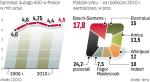 Początek roku był słaby, ale jest wzrost