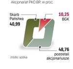 Wczoraj akcje PKO BP  kosztowały 42,5 zł.  Według analityków cena uwzględnia plany sprzedaży przez BGK. 