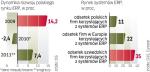 W Polsce 2 tys. dużych przedsiębiorstw używa takich systemów. Korzysta z nich ponad 200 tys. pracowników.