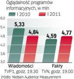 W styczniu główne serwisy łeb w łeb. „Wiadomości” były minimalnie przed „Faktami”. Badanie telemetryczne Nielsen  Audience Measurement  na grupie osób w wieku 4+. 