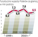 Liczba wycieczek zagranicznych rośnie