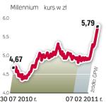 Kurs akcji na GPW 