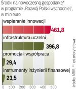 euro na innowacje