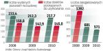 Z danych wynika, że w 2010 r. wydano  więcej pozwoleń niż rok wcześniej