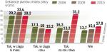 Pracownicy myślą o nowych ofertach