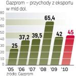 Eksport to gwarancja przychodów Gazpromu. Dlatego niechętnie obniża ceny gazu. Litwa nie ma szans na upust 
