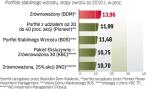 Najzyskowniejsze portfele stabilne