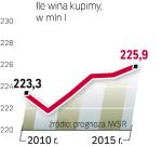 W najbliższych latach łączny popyt na wina w Polsce nie będzie rósł szybko. Znacznie lepiej od średniej rynkowej wypadną klasyczne wina gronowe zwane spokojnymi. ∑