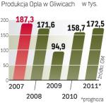 Produkcja Opla rośnie