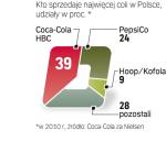 W Polsce najwięcej coli sprzedają Coca-Cola  i PepsiCo. Kontrolują ponad 60 proc. tego rynku. 
