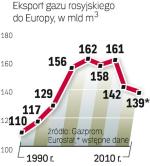 Sprzedaż gazu rosyjskiego do Europy spadła z powodu kryzysu i mniejszego popytu. Mimo to rosyjski koncern zarobił w 2010 r. o ok. 40 proc. więcej niż w 2009 r. 