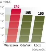 Kolejne porty lotnicze, takie jak Poznań, Wrocław, Modlin  i Lublin, wybierają bank lub kończą negocjacje w sprawie umów na organizację emisji. 