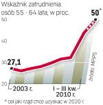 Pracuje  co trzecia osoba 50+