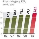 Nawet w ostatnich kryzysowych latach sprzedaż spółki stabilnie rosła. Głównym rynkiem dla IKEA jest Europa.