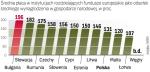Najlepiej urzędnikom dzielącym fundusze UE płacą Bułgarzy. Połowa nowych krajów Unii płaci ponad 150 proc. średniej. 