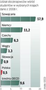 Polska ma najniższy wskaźnik umiędzynarodowienia studiów z krajów Organizacji Współpracy Gospodarczej i Rozwoju (OECD).