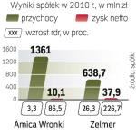 Producenci wracają do formy. Sytuacja na polskim rynku  nie jest dobra, wyniki poprawia rosnący eksport.