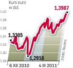 Euro ma kłopoty