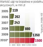 Obowiązek sprzedaży  biopaliw rośnie co roku.  Dla dystrybutorów ich sprzedaż jest nieopłacalna, ale ulgi w akcyzie częściowo rekompensowały im koszty. 