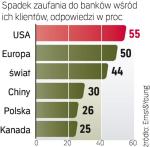 Zdecydowana większość Polaków dobrze ocenia swój główny bank