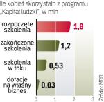 Prawie 3 mln kobiet skorzystaŁo z dotacji UE