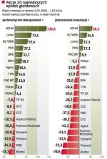 Akcje 20 największych spółek giełdowych