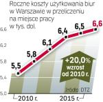 Opłaty pójdą w górę. Firmy muszą się liczyć ze wzrostem kosztów wynajmu biur. Warszawa jest jednym z regionalnych liderów podnoszenia takich opłat. Na świecie najszybciej rosną one w Azji. 