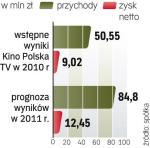 Wyniki Kino Polska TV