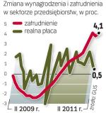 Płace Polaków ostatnio stabilnie rosną. Powoli przybywa też zatrudnionych.