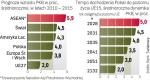 Sporo czasu może zająć pogoń za standardem życia z najbogatszych krajów UE. Kluczowe jest tempo rozwoju Polski.