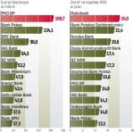 W 2011 zyski banków powinNy rosnąć