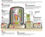 Reaktory trzeciej generacji majĄ siĘ znalezc w polskiej siŁowni