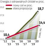 Rozwój energii z odnawialnych źródeł wynika z prawa UE. Polska ma obowiązek w 2020 r.  dostarczyć jej 15 proc. 