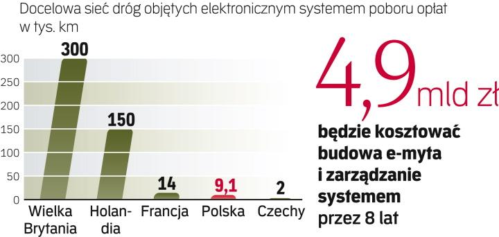 Większe Wpływy Z Elektronicznego Myta Archiwum Rzeczpospolitej 4640