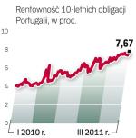 Rentowność 10-letnich obligacji Portugalii osiągnęła nienotowany dotąd poziom. W kwietniu i czerwcu rząd w Lizbonie musi spłacić w sumie 9 mld euro długu. Kryzys polityczny może tylko zwiększyć koszt pożyczania pieniędzy od inwestorów.