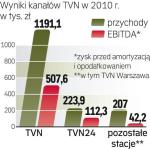 Wyniki kanałów TVN