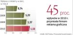 Z każdym rokiem przychody rosną. Firmy boją się jednak wzrostu kosztów. 