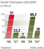 Zarząd apeluje o jeden rok spokoju. Holding ma jeszcze 160 mln zł długów.  Czy uratuje go mariaż  z Węglokoksem? 