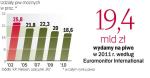 Piwo jest najpopularniejszym alkoholem w Polsce.  Najczęściej kupowane są piwa jasne pełne. Od kilku lat  topnieją natomiast rynkowe udziały marek mocnych. 