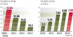 Po 2013 r. rządowe inwestycje w infrastrukturę mają zmaleć.  Nakłady na drogi będą wynosić kilka miliardów zł rocznie.  Nie wiadomo, jakie środki będą dostępne z Unii Europejskiej. 